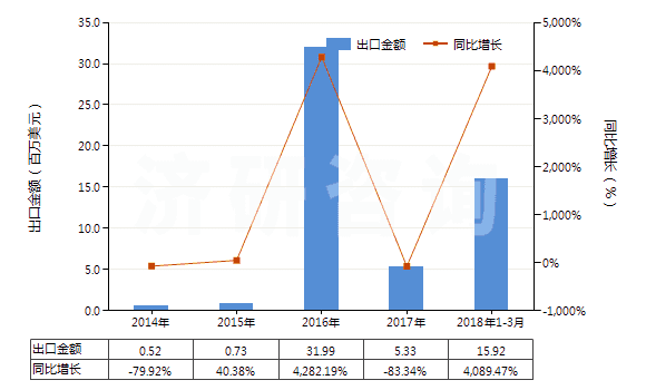 2014-2018年3月中國甲基環(huán)氧乙烷(氧化丙烯)(HS29102000)出口總額及增速統(tǒng)計